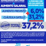 PARITARIA: 37.2% CON EL SALARIO DE NOVIEMBRE