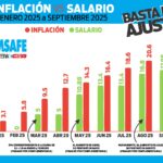 Inflación vs Salario