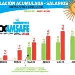 Inflación Acumulada-Salarios